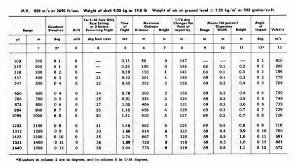 [Table II: Firing Table for the 8.8 cm Flak 18 and Flak 36 with 8.8 cm High-Explosive Shell L/4.5 (Kz)* with Time Fuze S/30 or P.D. Fuze 23/28]