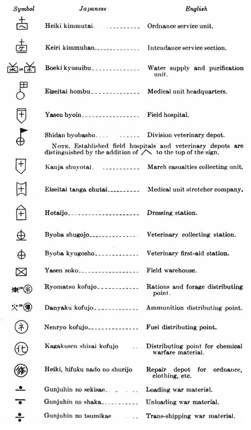 [Army Signs: Transport, Supply, and Medical Services.]